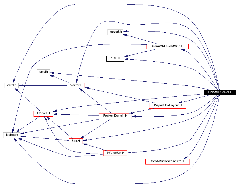 Include dependency graph