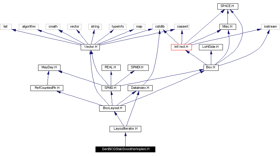 Include dependency graph