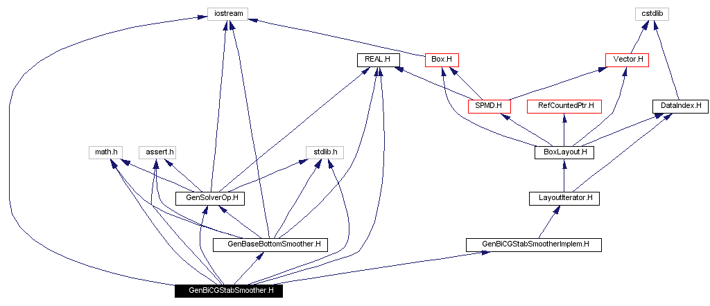 Include dependency graph