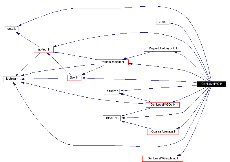 Include dependency graph