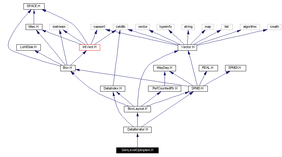 Include dependency graph