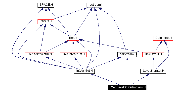 Include dependency graph