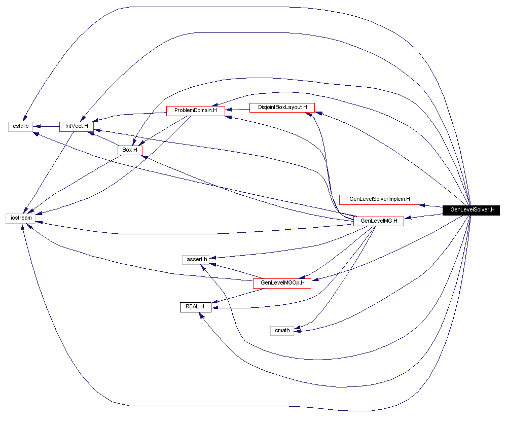 Include dependency graph