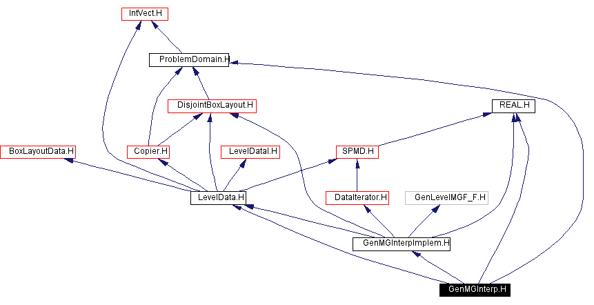 Include dependency graph