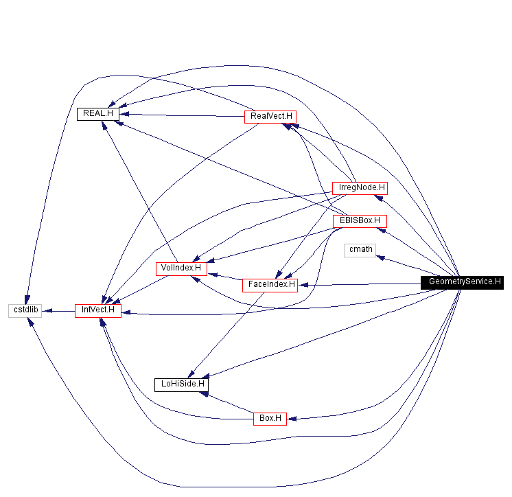 Include dependency graph