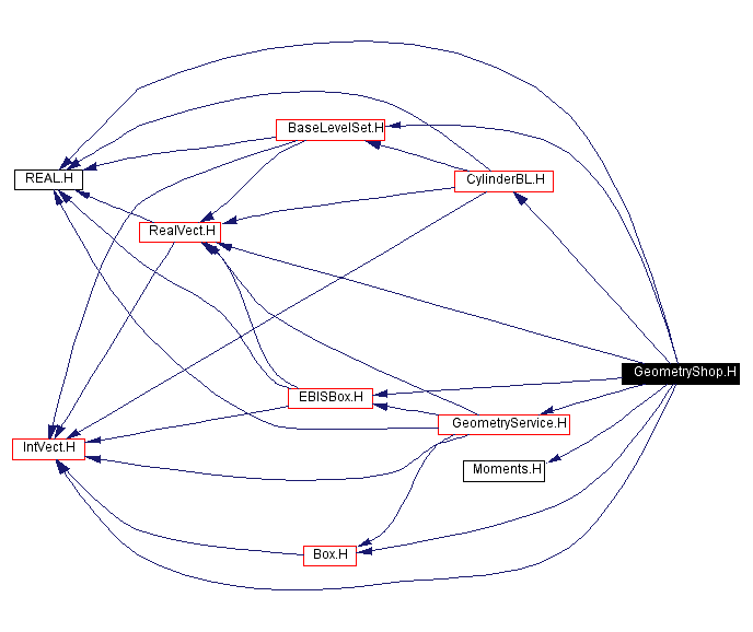 Include dependency graph