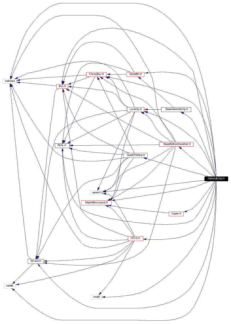 Include dependency graph