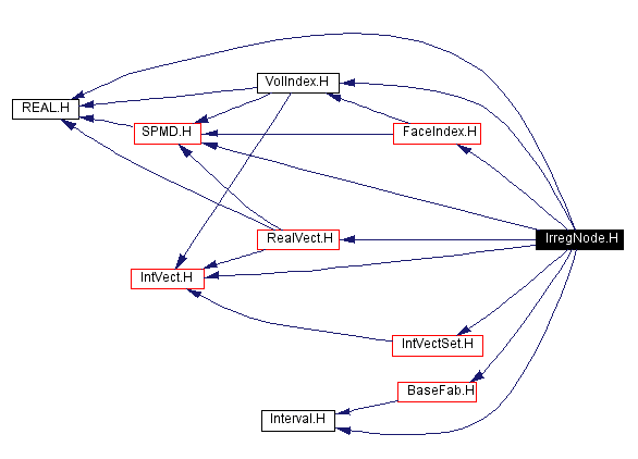 Include dependency graph