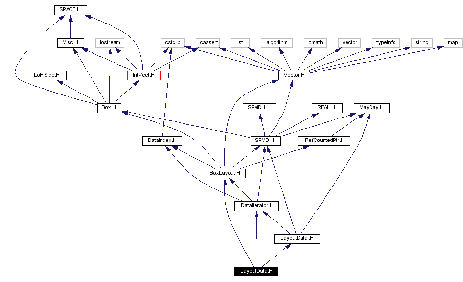 Include dependency graph