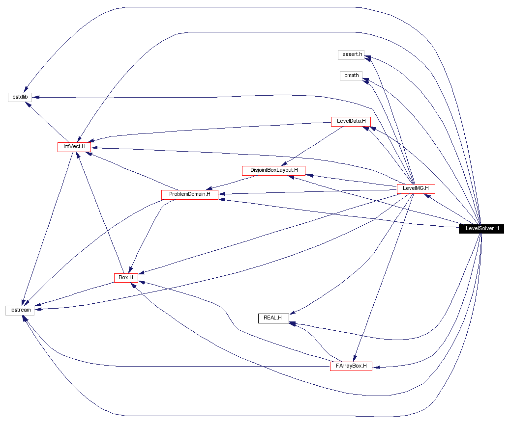 Include dependency graph