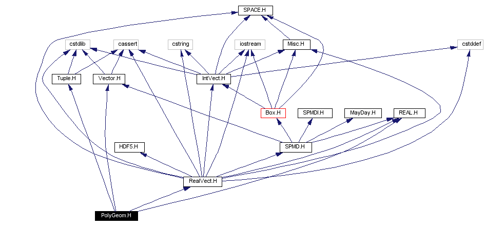 Include dependency graph