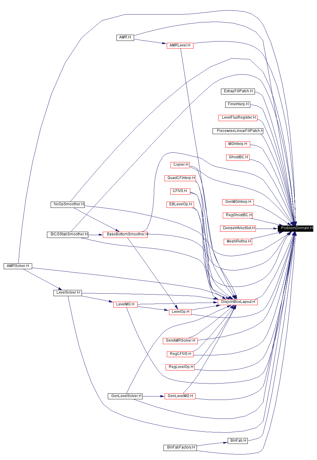 Included by dependency graph