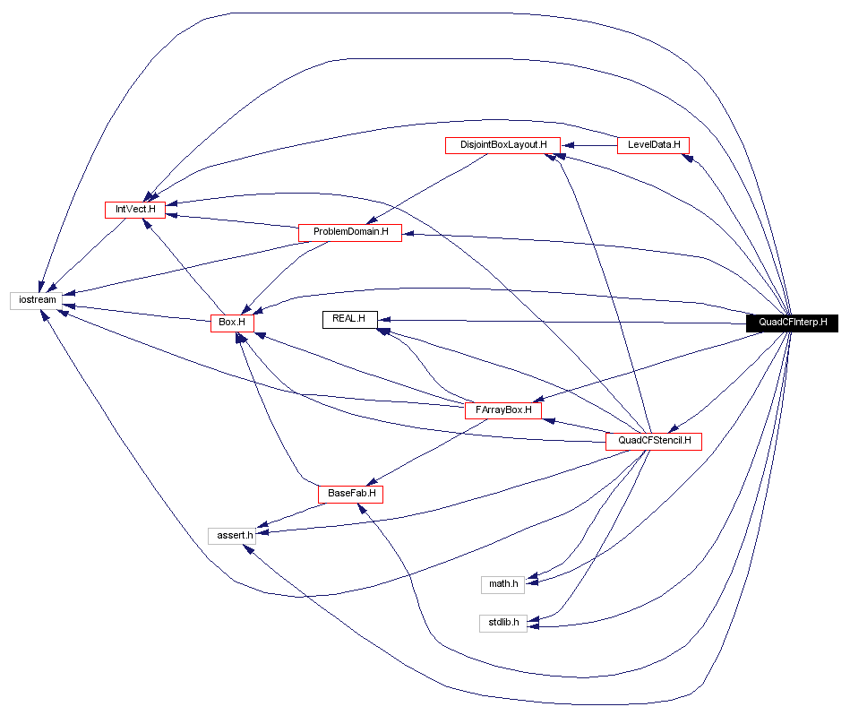 Include dependency graph