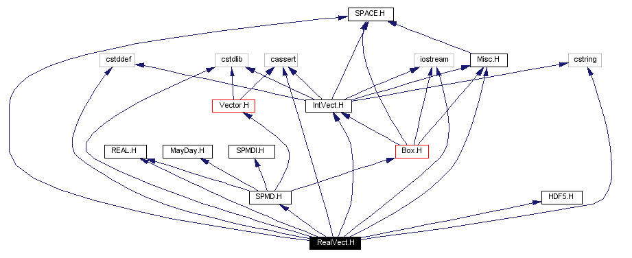 Include dependency graph