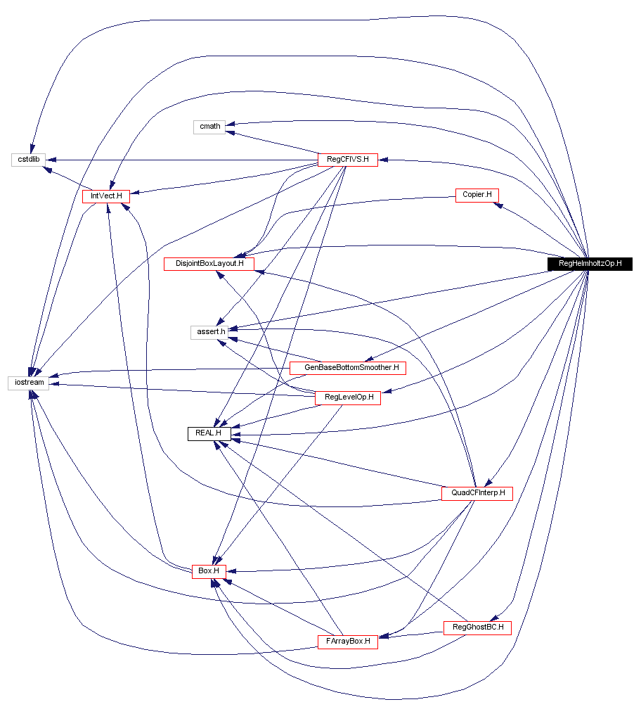 Include dependency graph