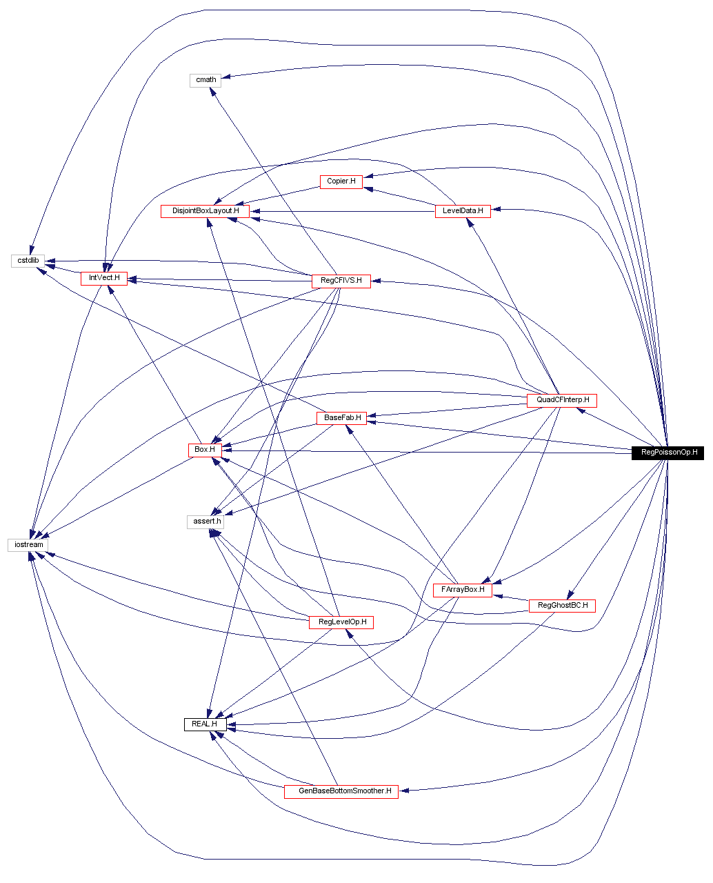 Include dependency graph