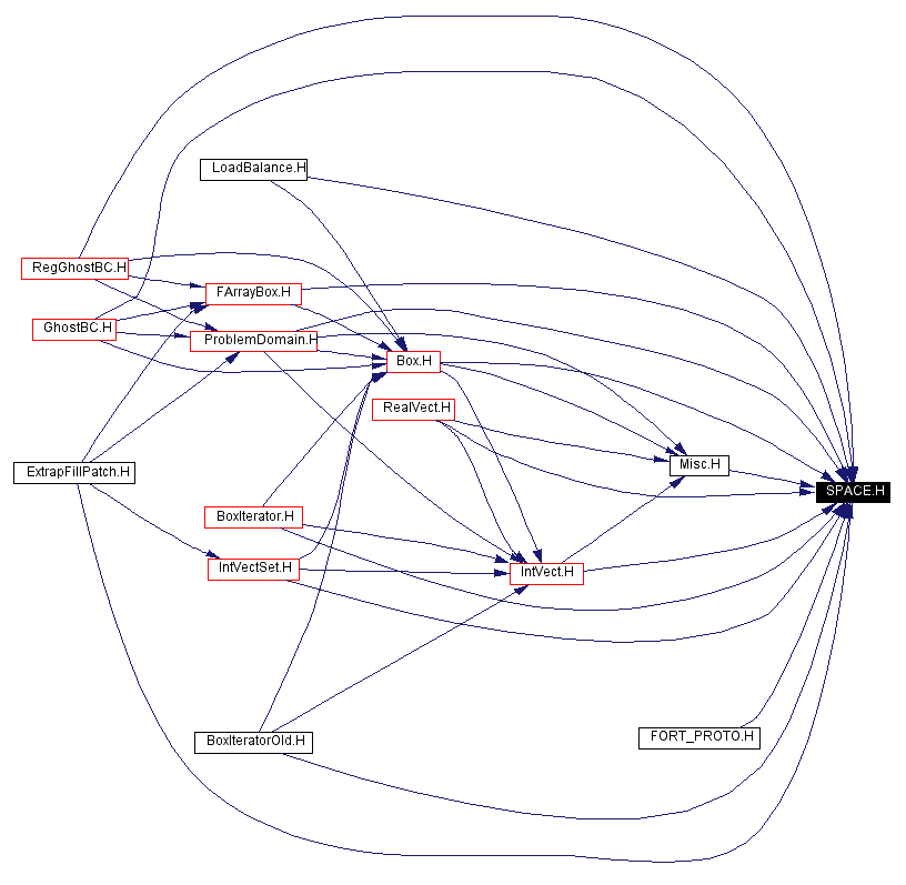 Included by dependency graph