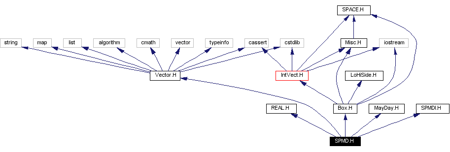 Include dependency graph