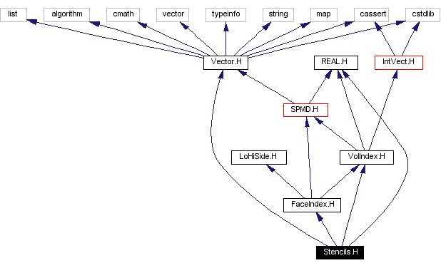 Include dependency graph