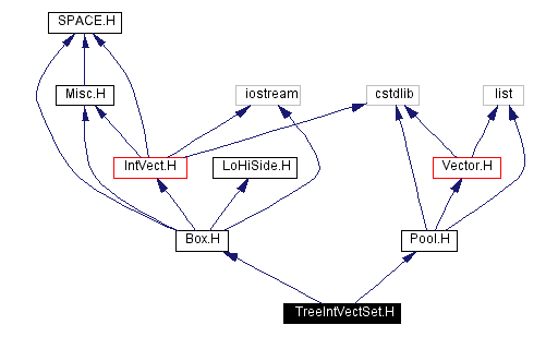 Include dependency graph