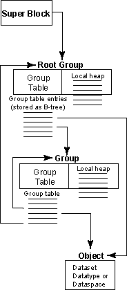 HDF5 Groups