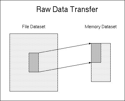 Raw Data Transfer