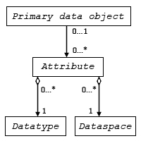 Image of UML model for an HDF5 attribute and its 
        associated dataspace and datatype